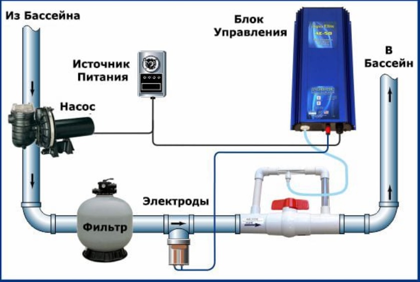 "Бесхлорная система дезинфекции воды Aqua Elite 50"